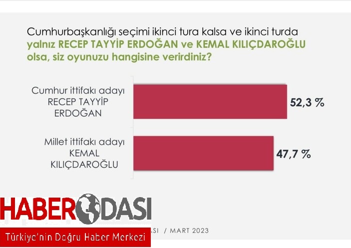 14 Mayısa sayılı günler kala son anket Cumhurbaşkanlığı seçimi ikinci tura kalırsa oyunuzu kime verirsiniz